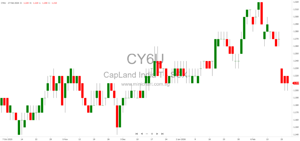 CapitaLand India Trust Receives Approval for Listing of 124,173,000 New Units on SGX via Private Placement 1