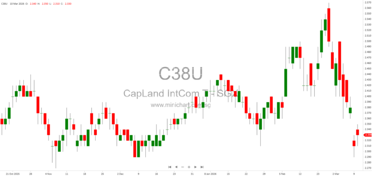 CapitaLand Integrated Commercial Trust Issues S$300 Million 2.18% Green Notes Due 2031 Under EMTN Programme