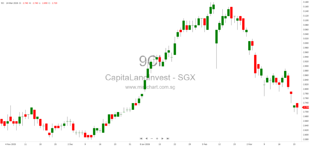 CapitaLand Ascendas REIT Acquires Logistics, Business Space, and Data Centre Assets in Singapore and Japan – Portfolio Rejuvenation Strategy Explained