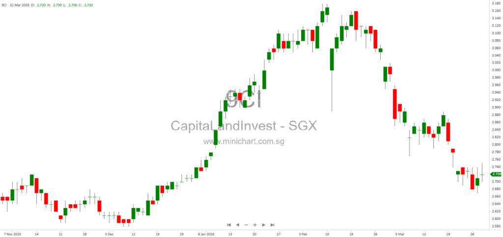 CapitaLand Investment Group Announces 1Q 2026 Business Updates and Financial Results Release Dates for Listed Funds 1