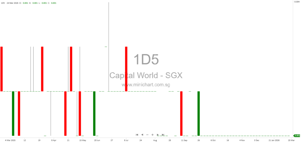 Capital World Limited Provides Legal Case and Company Status Updates as of March 2026