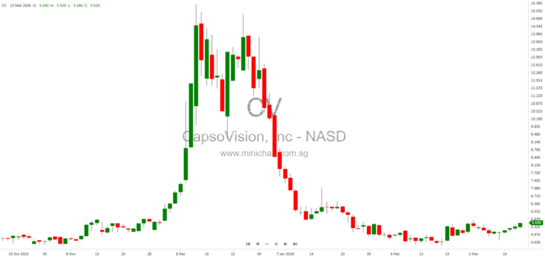 CapsoVision, Inc. Announces Amendment to Sample Purchase Agreement with Canon Inc. for CMOS Image Sensor Development 5