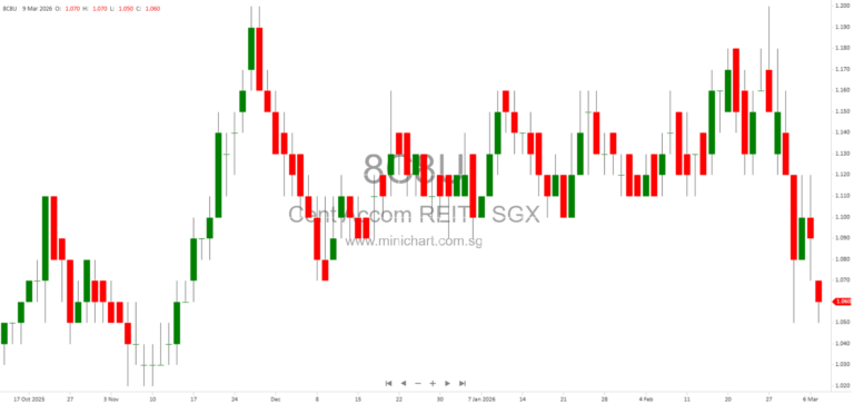 Centurion Accommodation REIT (CAREIT) 2026: Key Financial Performance, Portfolio Highlights, and Growth Strategies After Successful SGX Listing