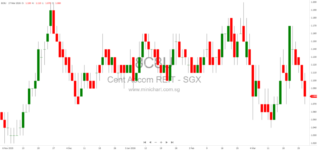 Centurion Accommodation REIT (CAREIT) 2025-2026 Financial Performance, Portfolio Updates, and Market Outlook