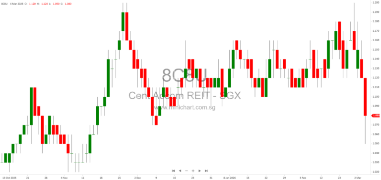 Centurion Accommodation REIT (CAREIT) 2026: Financial Performance, Portfolio Growth, and Market Outlook After Successful SGX Listing