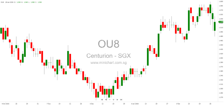 Centurion Corporation Limited FY2025 Results: 17% Revenue Growth, 4.0¢ Dividend Declared, and Positive Growth Outlook