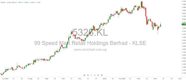 15 Singapore-listed stocks gained more than 5%, largely due to sector-specific benefits or defensive qualities
