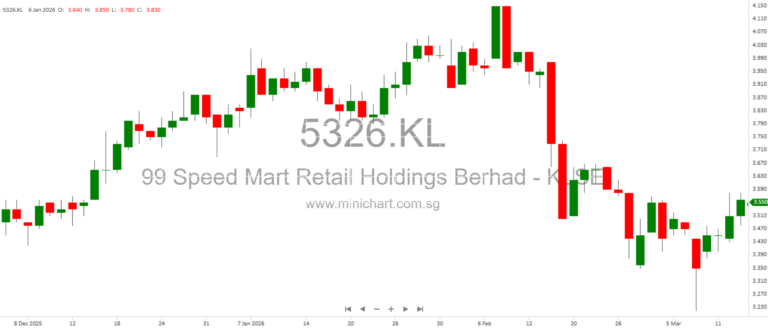 The S&P 500 (-0.27%), Nasdaq (-0.28%), and Dow (-0.44%) all closed lower.