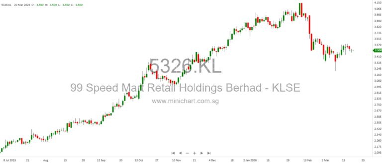 The Dow jumped 631 points (+1.38%), while the S&P 500 (+1.15%) and Nasdaq (+1.38%)