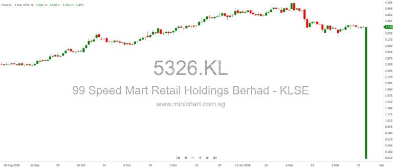 Dow Jones falling 1.01% or 469 points