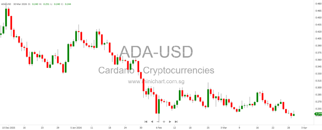 The S&P 500 fell 0.39% (third straight loss), dragged down mainly by tech stocks, while the Nasdaq dropped 0.73% and the Dow rose slightly 0.11%.