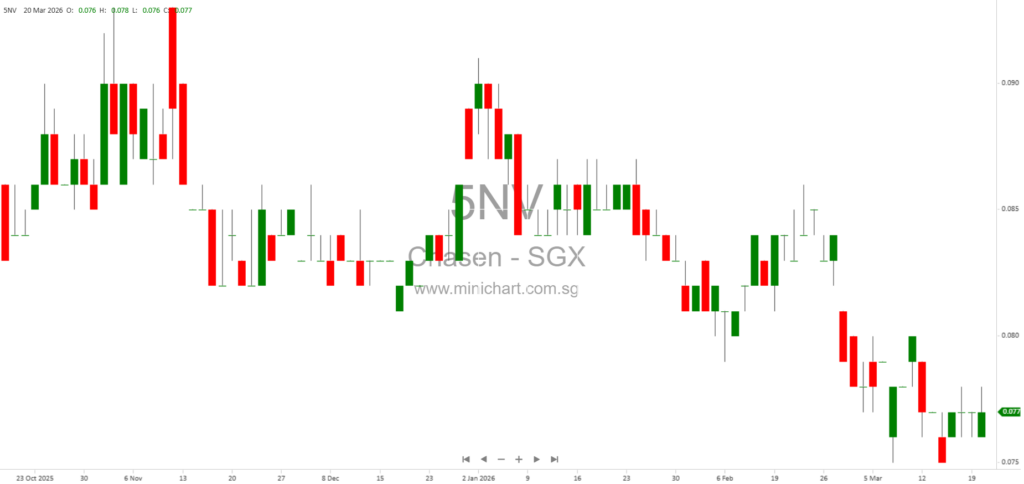 Chasen Holdings Completes 22.05% Subsidiary Acquisition and Transfers Treasury Shares in 2026