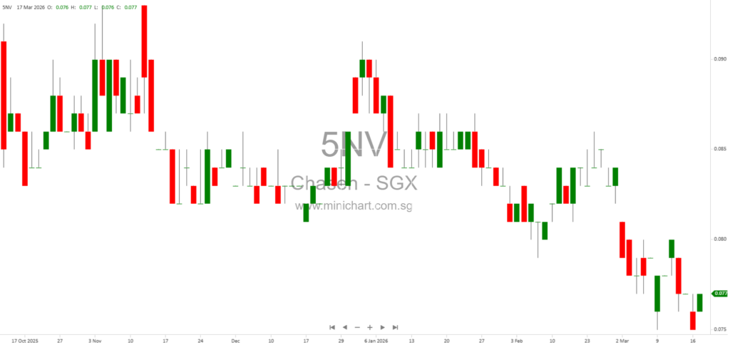 Chasen Holdings Acquires Additional 22.05% Stake in Subsidiary RPT via Treasury Share Transfer