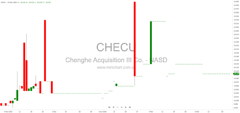 Chenghe Acquisition III Co. SPAC: Business Strategy, Asia Market Focus, and Risk Factors Explained