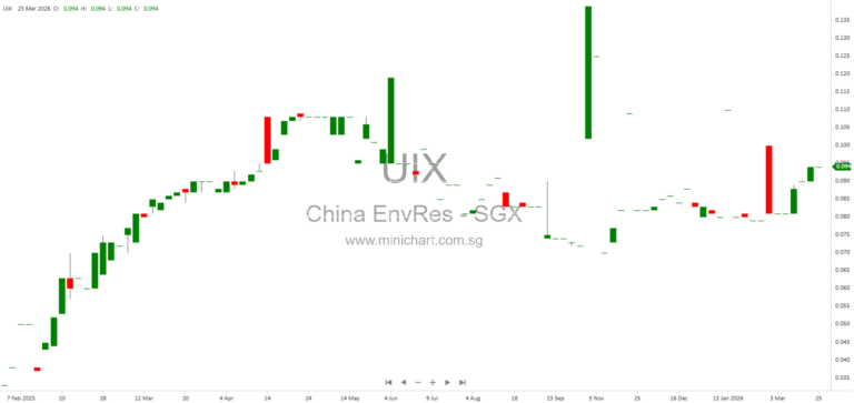 China Environmental Resources Group Extends Long Stop Date for Possible Acquisition to September 2026