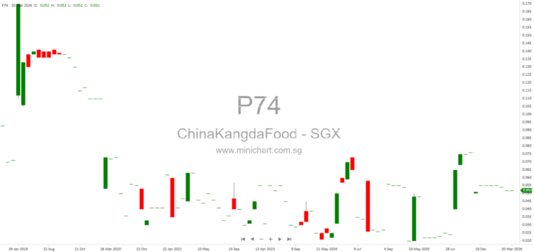 China Kangda Food Company Limited 2025 Annual Results: Revenue Growth, Reduced Losses, No Dividend Declared