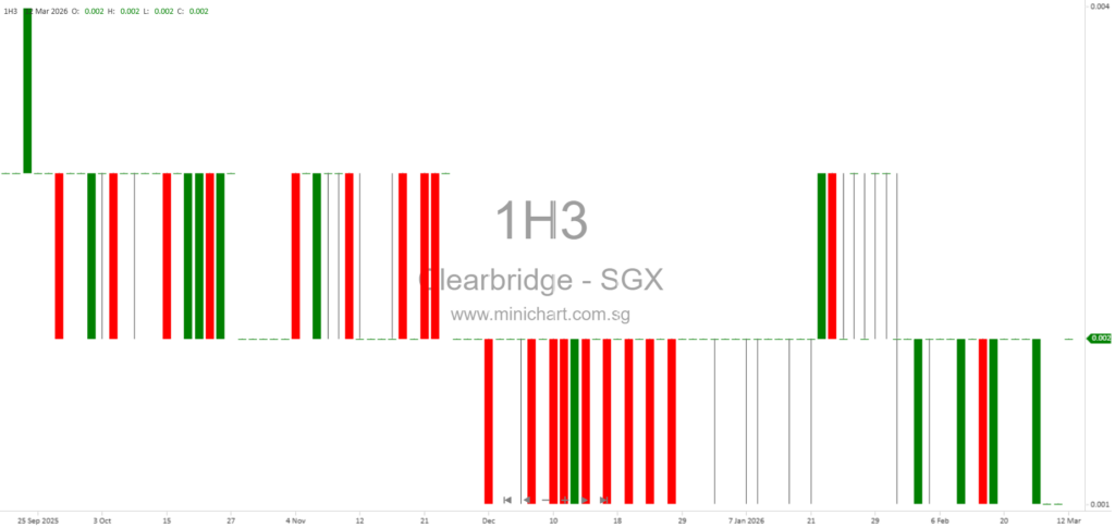 Clearbridge Health Responds to SGX Queries on FY2025 Results and Indonesian Operational Challenges