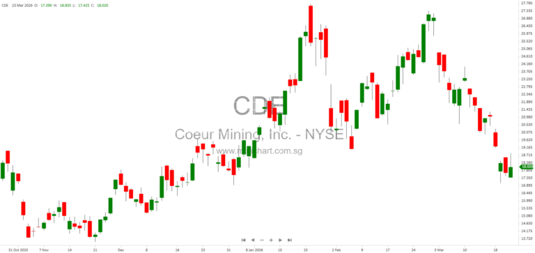 Coeur Mining Announces 2026 Guidance, Expands Capital Return Program After New Gold Acquisition