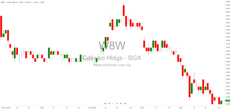 Coliwoo Holdings Completes Acquisition of Hotel at 2 Changi Business Park Avenue 1 and Updates on IPO Proceeds Utilisation 12