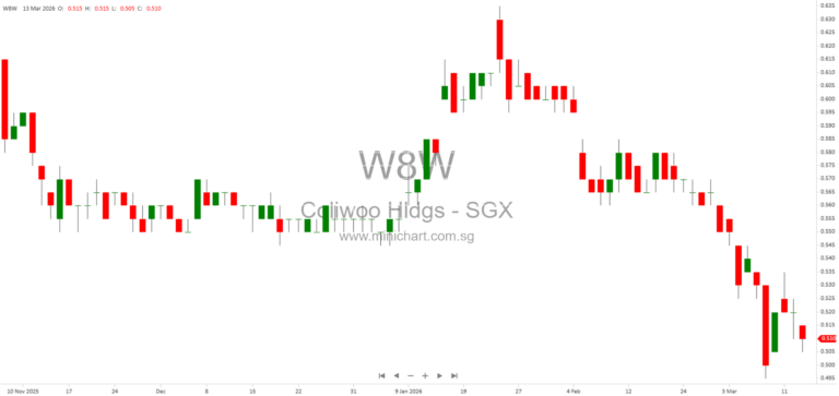 Coliwoo Holdings Exercises Call Option for Acquisition of Hotel Strata Lot at 2 Changi Business Park Avenue 1, Singapore 1