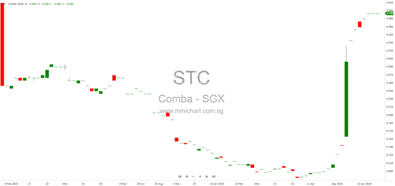 Comba Telecom Announces Intention to Repurchase Up to 50 Million Shares on Market in 2026