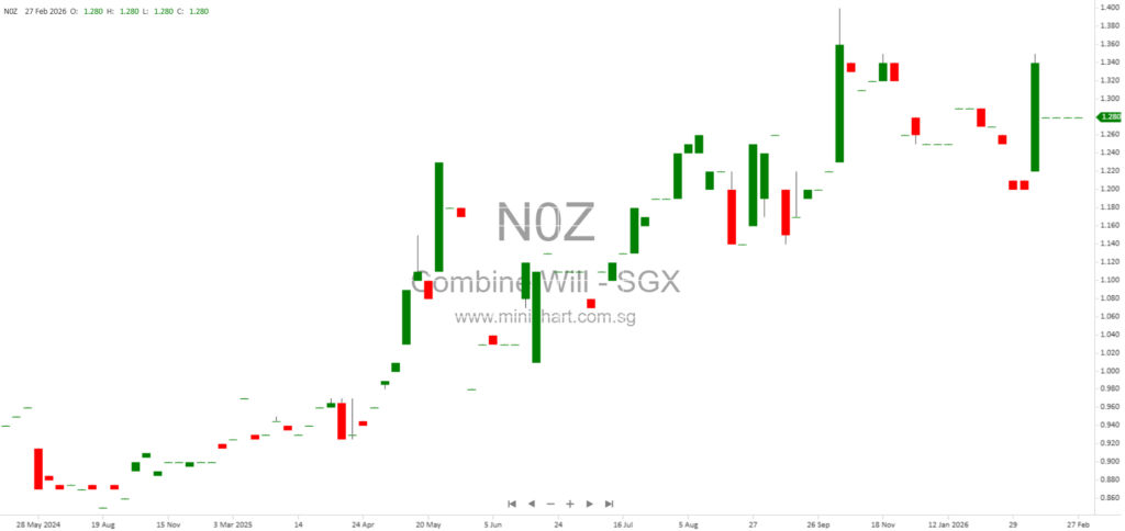 Combine Will International Holdings Limited FY2025 Results: 23% Revenue Growth and Final Dividend of 5 Singapore Cents per Share Proposed