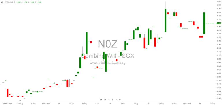 Combine Will International Holdings Limited FY2025 Results: 23% Revenue Growth and Final Dividend of 5 Singapore Cents per Share Proposed