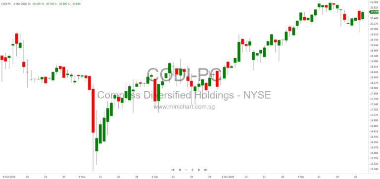 Compass Diversified Holdings (CODI) 8-K Filing: Series A, B, C Preferred Shares & Company Information (2026)