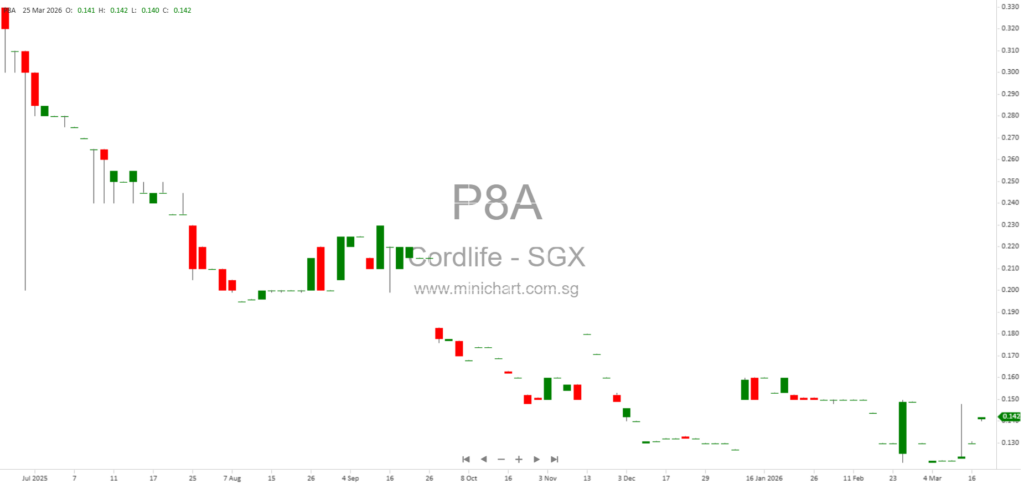 Cordlife Group Limited 2025 Financial Audit: Disclaimer of Opinion, Regulatory Investigations, and No Declared Dividends
