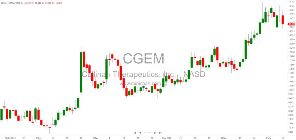 Cullinan Therapeutics Reports 2025 Financial Results, Updates on CLN-978, Zipalertinib NDA, and 2026 Clinical Milestones