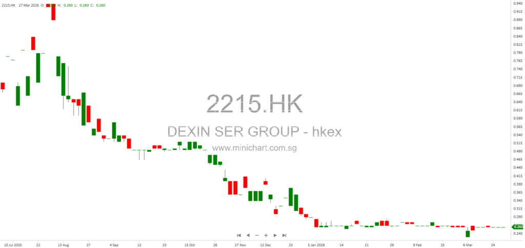 Dexin Services Group Issues Profit Warning: Expects Over RMB219 Million Loss for 2025 Due to Impairments 12