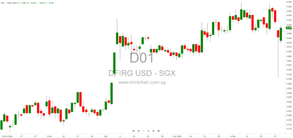 DFI Retail Group 2025 Results: US$270M Profit, US¢10.50 Final Dividend, 70% Payout Policy Announced
