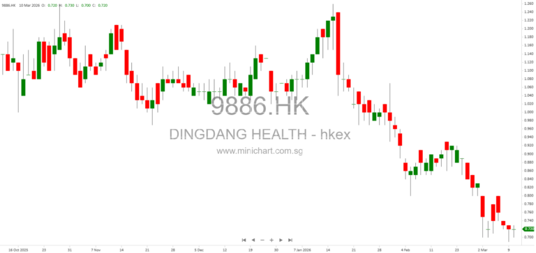 Dingdang Health Technology Group Ltd. Announces Board Meeting to Approve 2025 Annual Results and Dividend Recommendation 1