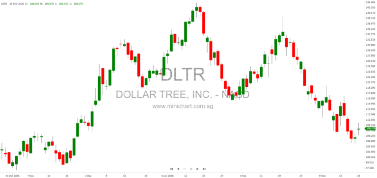 Dollar Tree, Inc. Enters $500 Million Term Loan Credit Agreement with Bank of America and Lenders (March 2026)