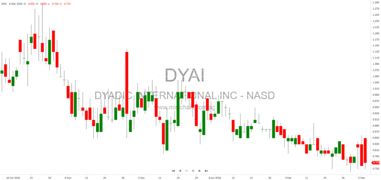 Dyadic International, Inc. Enters At-The-Market Issuance Sales Agreement with Craig-Hallum Capital Group LLC – SEC Filing Details and Legal Exhibits