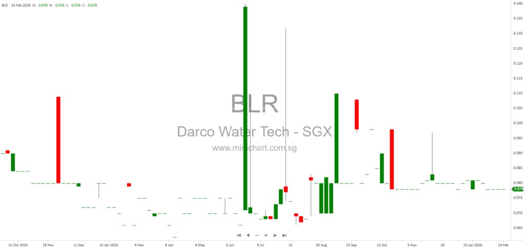 Darco Water Technologies Extends Completion Date for Vietnam Water Acquisition to 31 March 2026
