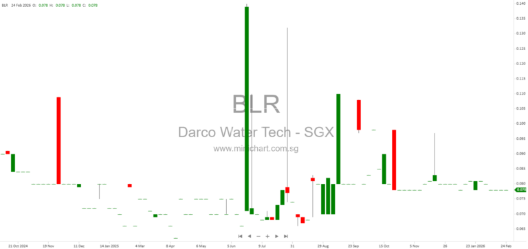 Darco Water Technologies Extends Completion Date for Vietnam Water Acquisition to 31 March 2026