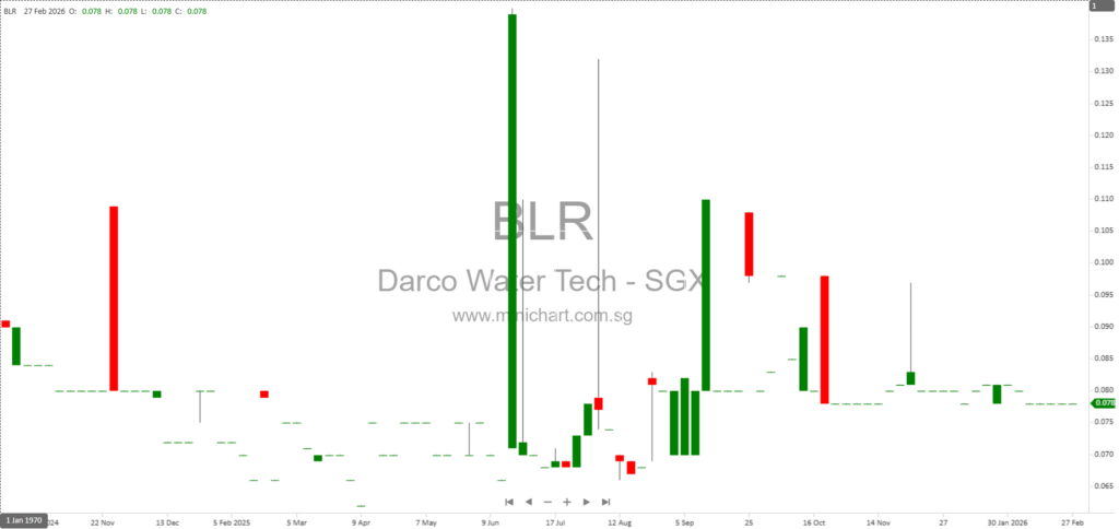 Darco Water Technologies 2025 Full Year Results: Revenue Down 13%, No Dividend Declared Amid Competitive Pressures
