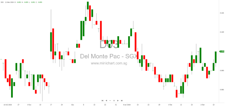 Del Monte Pacific 3Q FY2026 Results: 20% Sales Growth, Strong Profit Rebound, and Market Leadership (No Dividend Declared)
