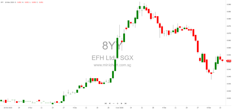 Embracing Future Holdings Limited Announces Updates on Proposed Acquisitions and Issuance of Up to 836 Million New Shares