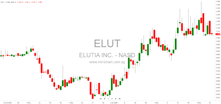 Elutia Reports Strong 2025 Financial Results, Advances NXT-41x for Breast Cancer Surgery, and Closes $88M BioEnvelope Sale to Boston Scientific