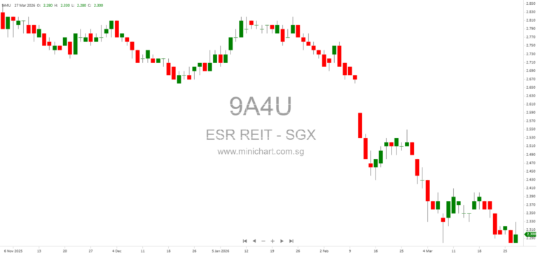 ESR-REIT Completes S$101 Million Divestment of Hotel Strata Lot at 2 Changi Business Park Avenue 1, Singapore