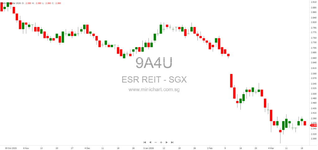 ESR-REIT Secures SGD 300 Million Sustainability-Linked Loan and Credit Facilities for Growth and Refinancing