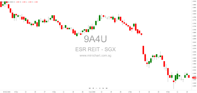 ESR-REIT Secures SGD 300 Million Sustainability-Linked Loan and Credit Facilities for Growth and Refinancing
