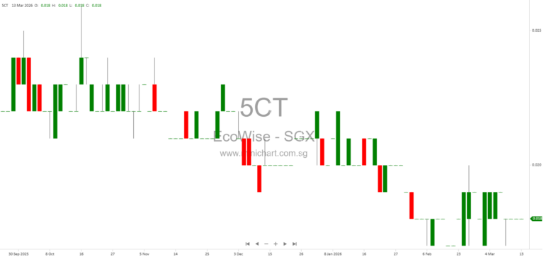 ecoWise Holdings Limited 3Q & 9M FY2026 Results: Revenue Decline, No Dividend Declared