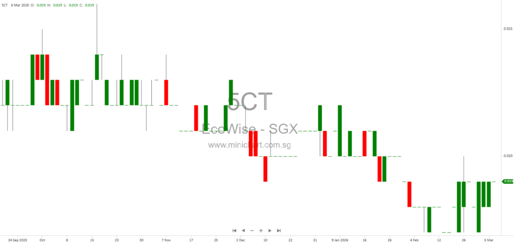 ecoWise Holdings Limited Issues Profit Guidance for 3Q and 9M FY2026, Expects Net Loss; No Dividend Details Announced