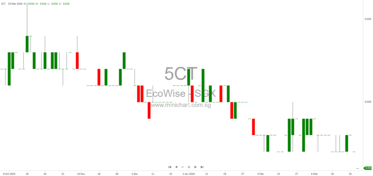 ecoWise Holdings Secures Lease Extensions for Sungei Kadut Street 6 Properties Until March 2027