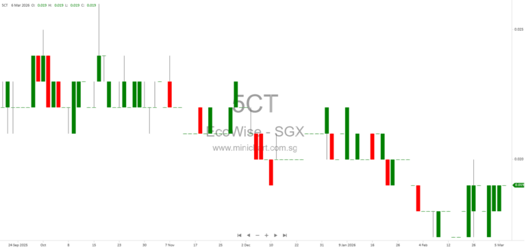 ecoWise Holdings Limited Issues Profit Guidance for 3Q and 9M FY2026, Expects Net Loss; No Dividend Details Announced