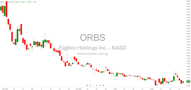 Eightco Holdings (NASDAQ: ORBS) Reports $326 Million in Assets Including Major Stakes in Worldcoin, Ethereum, and OpenAI 12