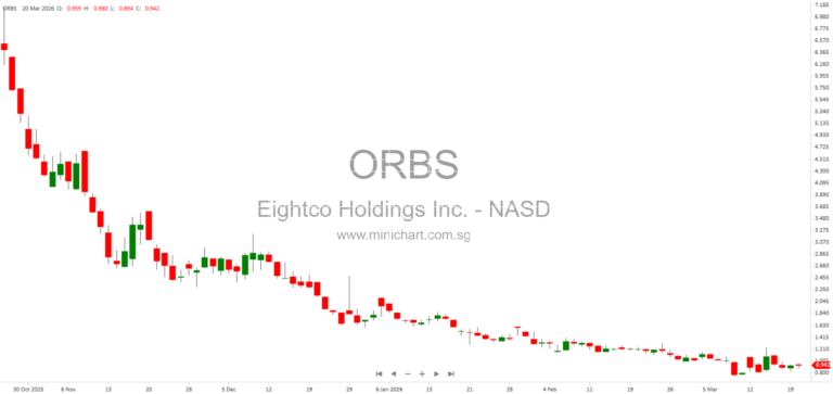 Eightco Holdings (NASDAQ: ORBS) Increases OpenAI Investment to $90 Million, Now 30% of Treasury, Expands AI and Blockchain Portfolio